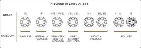 Diamond Clarity * Diamond Exchange Houston * Clarity of a Diamond